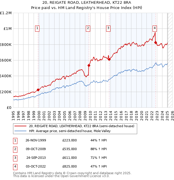 20, REIGATE ROAD, LEATHERHEAD, KT22 8RA: Price paid vs HM Land Registry's House Price Index