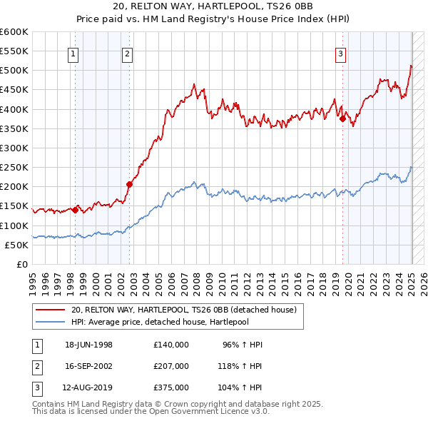 20, RELTON WAY, HARTLEPOOL, TS26 0BB: Price paid vs HM Land Registry's House Price Index
