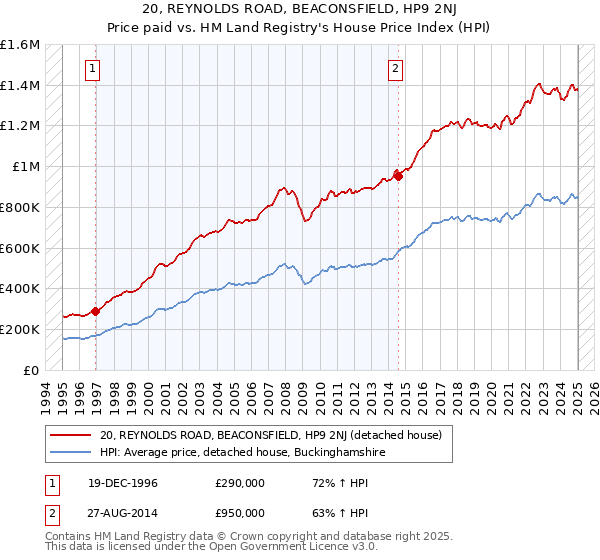 20, REYNOLDS ROAD, BEACONSFIELD, HP9 2NJ: Price paid vs HM Land Registry's House Price Index