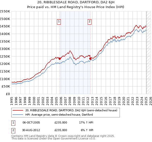 20, RIBBLESDALE ROAD, DARTFORD, DA2 6JH: Price paid vs HM Land Registry's House Price Index