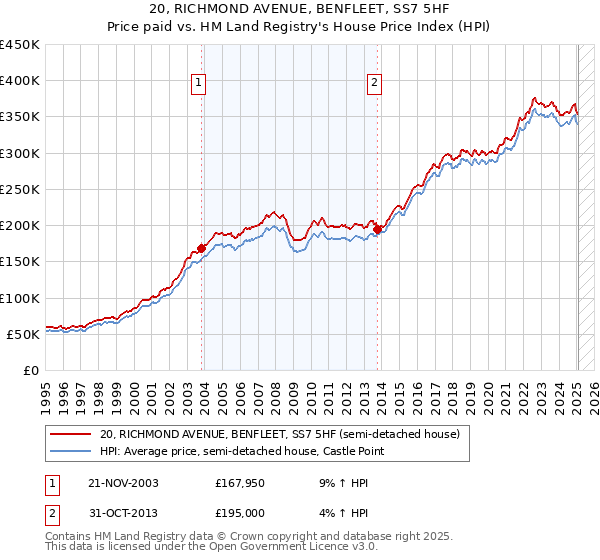 20, RICHMOND AVENUE, BENFLEET, SS7 5HF: Price paid vs HM Land Registry's House Price Index