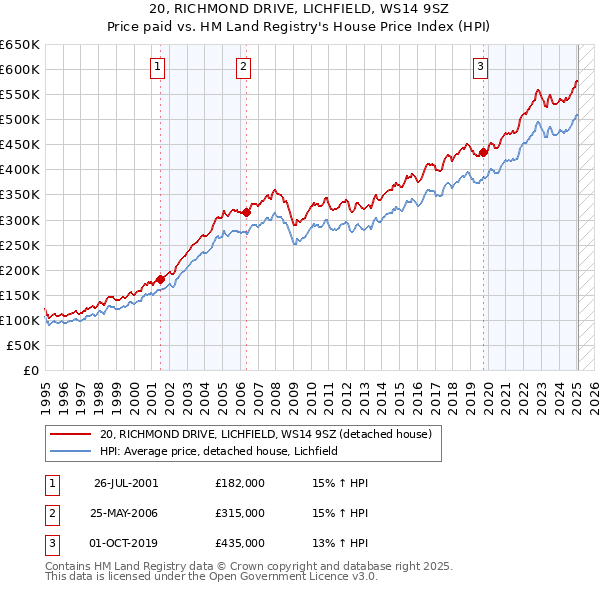 20, RICHMOND DRIVE, LICHFIELD, WS14 9SZ: Price paid vs HM Land Registry's House Price Index