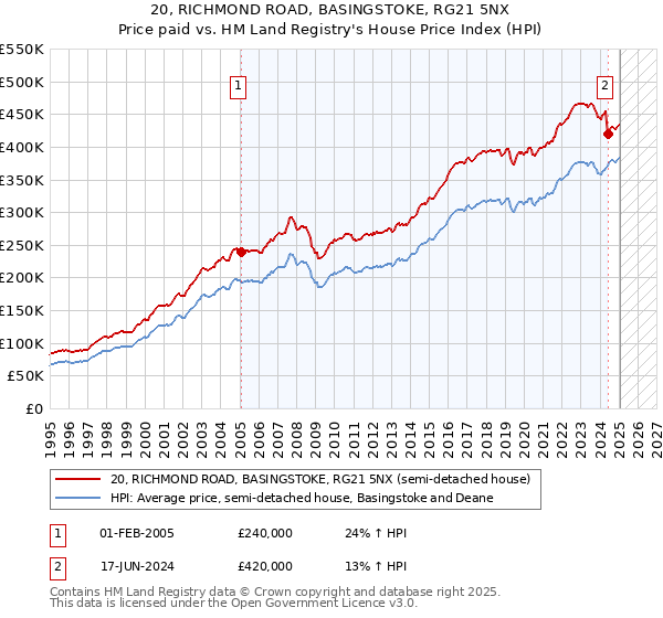 20, RICHMOND ROAD, BASINGSTOKE, RG21 5NX: Price paid vs HM Land Registry's House Price Index