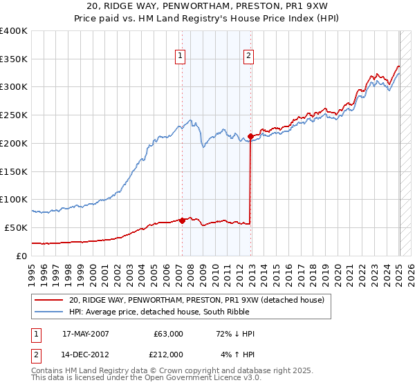 20, RIDGE WAY, PENWORTHAM, PRESTON, PR1 9XW: Price paid vs HM Land Registry's House Price Index