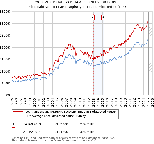 20, RIVER DRIVE, PADIHAM, BURNLEY, BB12 8SE: Price paid vs HM Land Registry's House Price Index