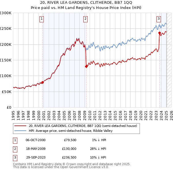 20, RIVER LEA GARDENS, CLITHEROE, BB7 1QQ: Price paid vs HM Land Registry's House Price Index