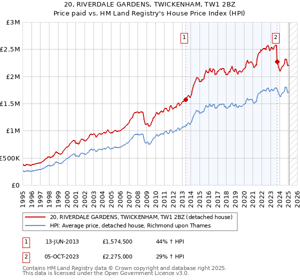 20, RIVERDALE GARDENS, TWICKENHAM, TW1 2BZ: Price paid vs HM Land Registry's House Price Index