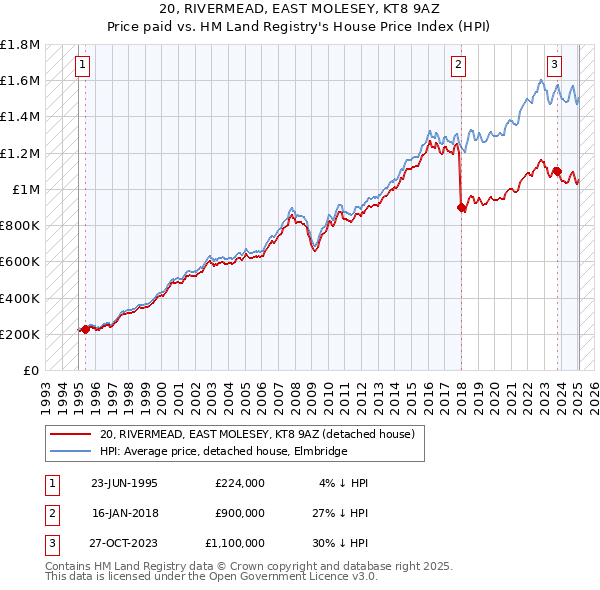 20, RIVERMEAD, EAST MOLESEY, KT8 9AZ: Price paid vs HM Land Registry's House Price Index