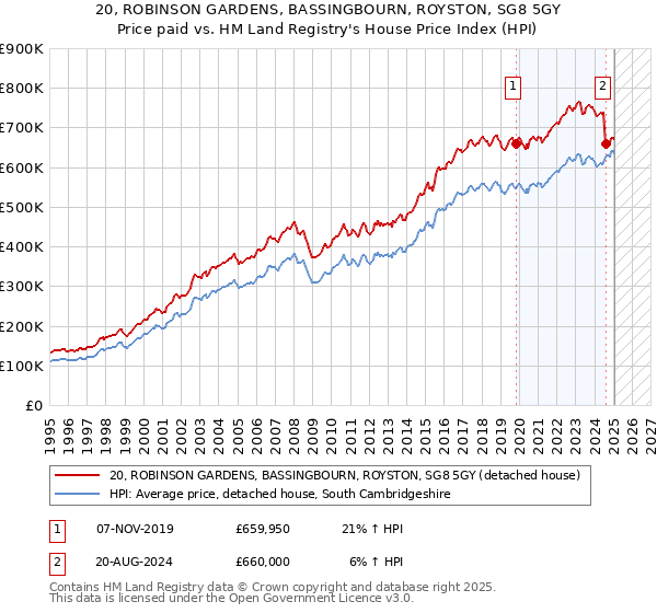 20, ROBINSON GARDENS, BASSINGBOURN, ROYSTON, SG8 5GY: Price paid vs HM Land Registry's House Price Index