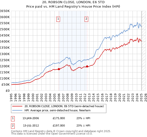 20, ROBSON CLOSE, LONDON, E6 5TD: Price paid vs HM Land Registry's House Price Index