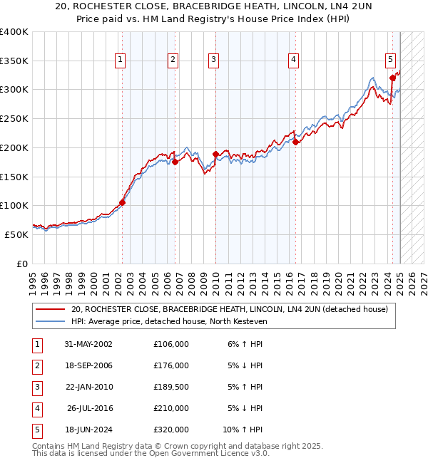 20, ROCHESTER CLOSE, BRACEBRIDGE HEATH, LINCOLN, LN4 2UN: Price paid vs HM Land Registry's House Price Index
