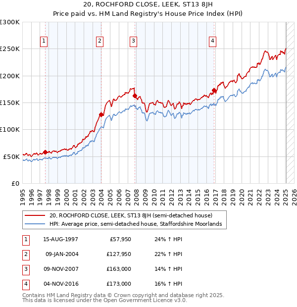 20, ROCHFORD CLOSE, LEEK, ST13 8JH: Price paid vs HM Land Registry's House Price Index