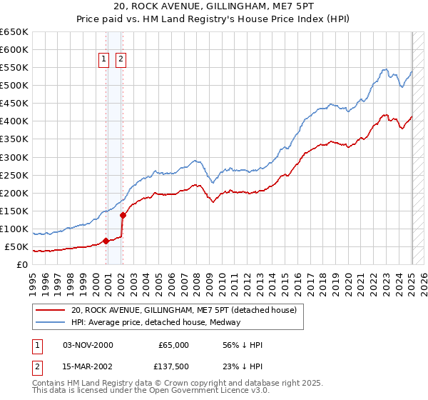 20, ROCK AVENUE, GILLINGHAM, ME7 5PT: Price paid vs HM Land Registry's House Price Index