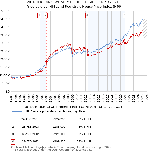 20, ROCK BANK, WHALEY BRIDGE, HIGH PEAK, SK23 7LE: Price paid vs HM Land Registry's House Price Index