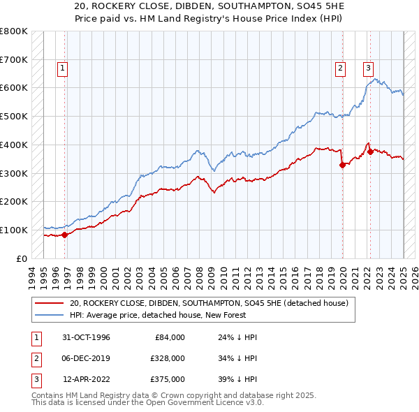 20, ROCKERY CLOSE, DIBDEN, SOUTHAMPTON, SO45 5HE: Price paid vs HM Land Registry's House Price Index