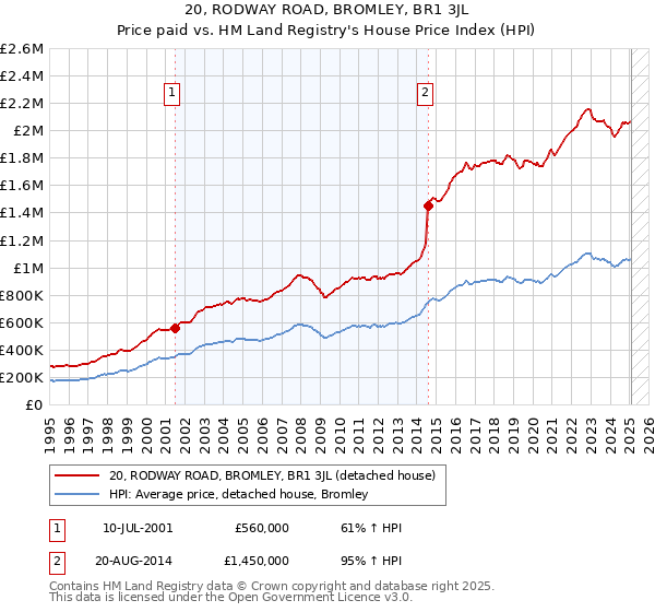 20, RODWAY ROAD, BROMLEY, BR1 3JL: Price paid vs HM Land Registry's House Price Index