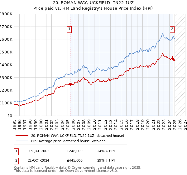 20, ROMAN WAY, UCKFIELD, TN22 1UZ: Price paid vs HM Land Registry's House Price Index