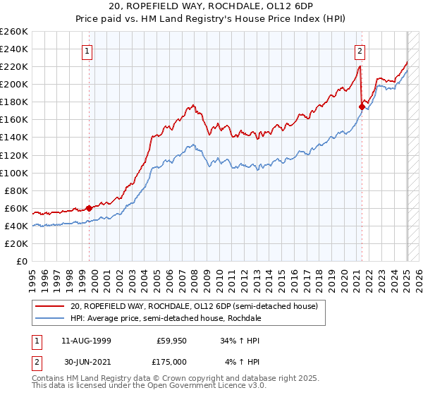 20, ROPEFIELD WAY, ROCHDALE, OL12 6DP: Price paid vs HM Land Registry's House Price Index