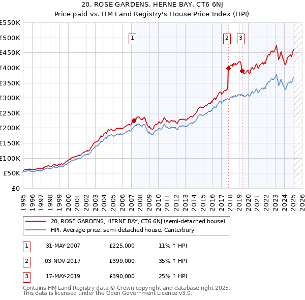 20, ROSE GARDENS, HERNE BAY, CT6 6NJ: Price paid vs HM Land Registry's House Price Index