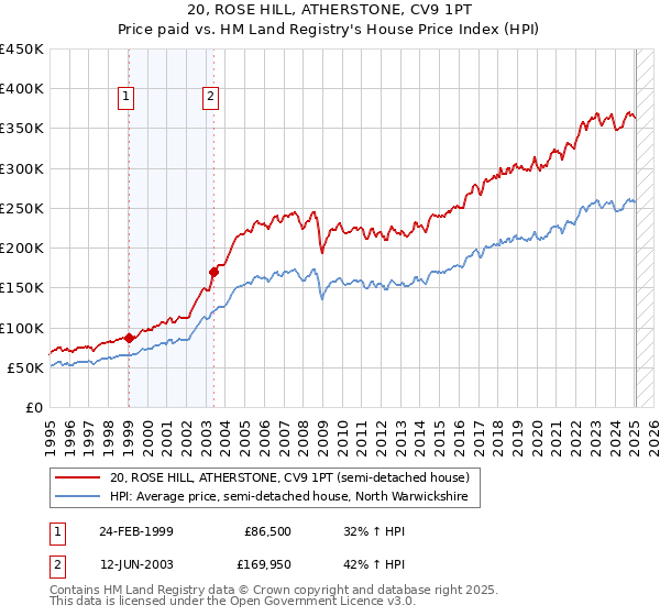 20, ROSE HILL, ATHERSTONE, CV9 1PT: Price paid vs HM Land Registry's House Price Index
