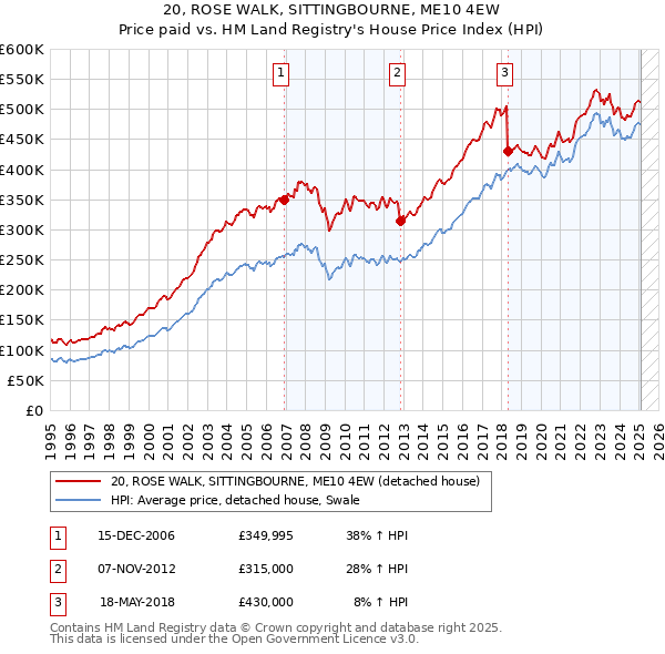 20, ROSE WALK, SITTINGBOURNE, ME10 4EW: Price paid vs HM Land Registry's House Price Index