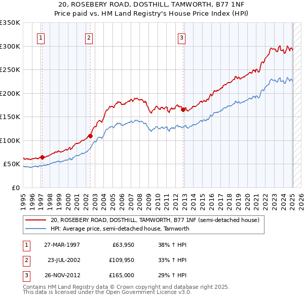 20, ROSEBERY ROAD, DOSTHILL, TAMWORTH, B77 1NF: Price paid vs HM Land Registry's House Price Index
