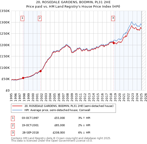 20, ROSEDALE GARDENS, BODMIN, PL31 2HE: Price paid vs HM Land Registry's House Price Index