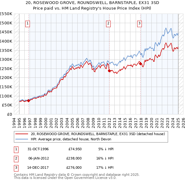 20, ROSEWOOD GROVE, ROUNDSWELL, BARNSTAPLE, EX31 3SD: Price paid vs HM Land Registry's House Price Index