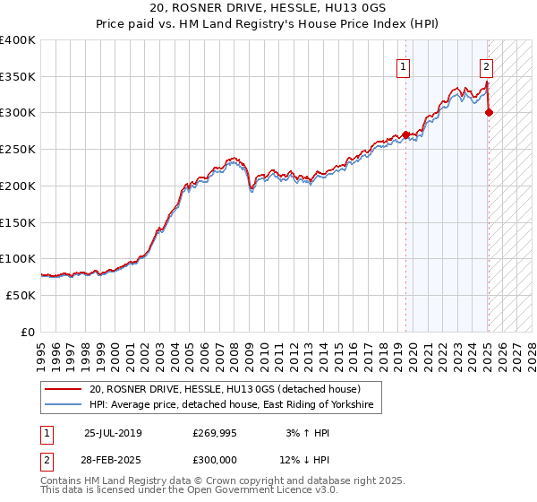 20, ROSNER DRIVE, HESSLE, HU13 0GS: Price paid vs HM Land Registry's House Price Index