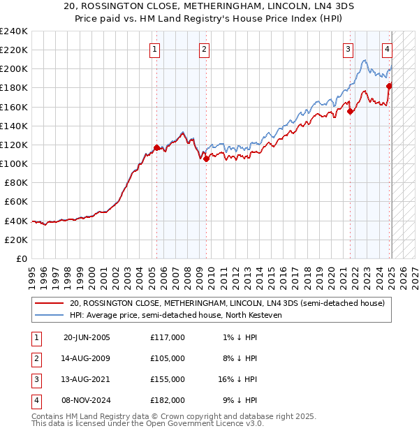 20, ROSSINGTON CLOSE, METHERINGHAM, LINCOLN, LN4 3DS: Price paid vs HM Land Registry's House Price Index