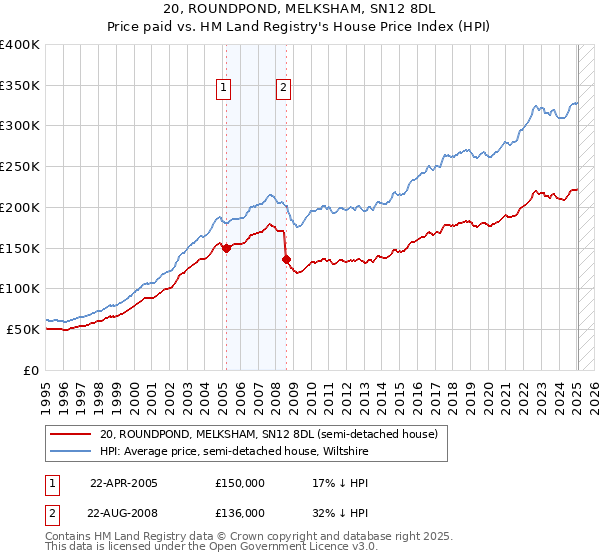 20, ROUNDPOND, MELKSHAM, SN12 8DL: Price paid vs HM Land Registry's House Price Index