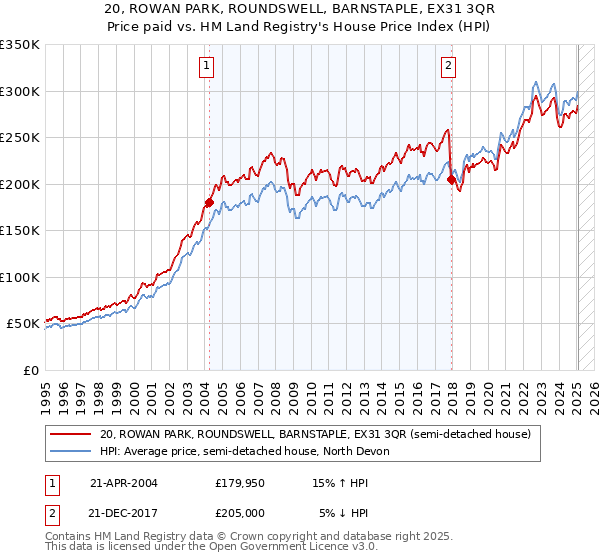 20, ROWAN PARK, ROUNDSWELL, BARNSTAPLE, EX31 3QR: Price paid vs HM Land Registry's House Price Index