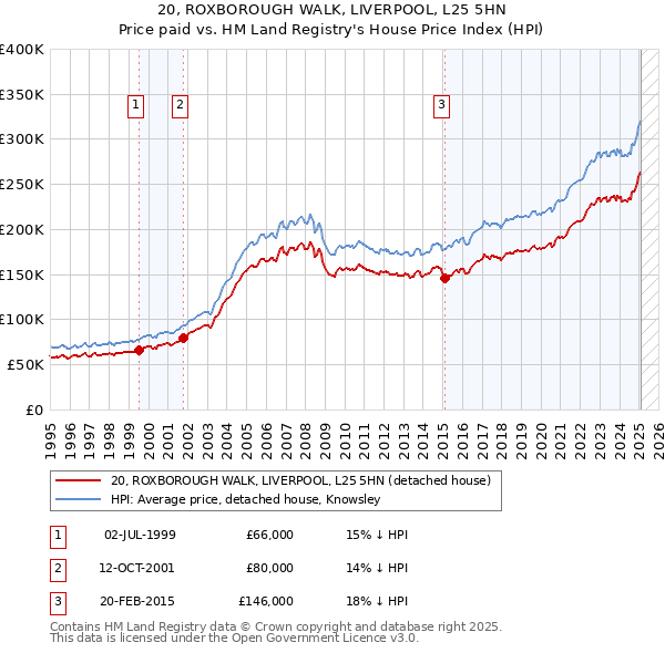 20, ROXBOROUGH WALK, LIVERPOOL, L25 5HN: Price paid vs HM Land Registry's House Price Index