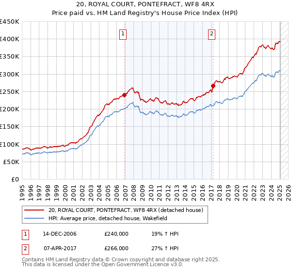 20, ROYAL COURT, PONTEFRACT, WF8 4RX: Price paid vs HM Land Registry's House Price Index