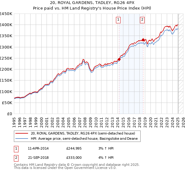 20, ROYAL GARDENS, TADLEY, RG26 4PX: Price paid vs HM Land Registry's House Price Index