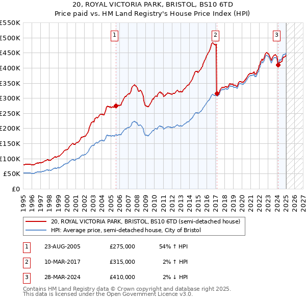 20, ROYAL VICTORIA PARK, BRISTOL, BS10 6TD: Price paid vs HM Land Registry's House Price Index