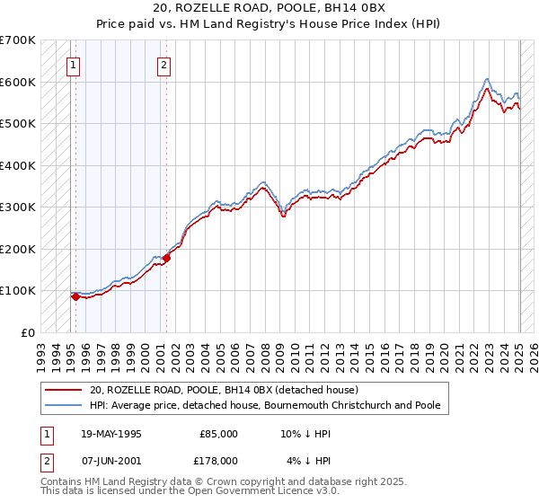 20, ROZELLE ROAD, POOLE, BH14 0BX: Price paid vs HM Land Registry's House Price Index