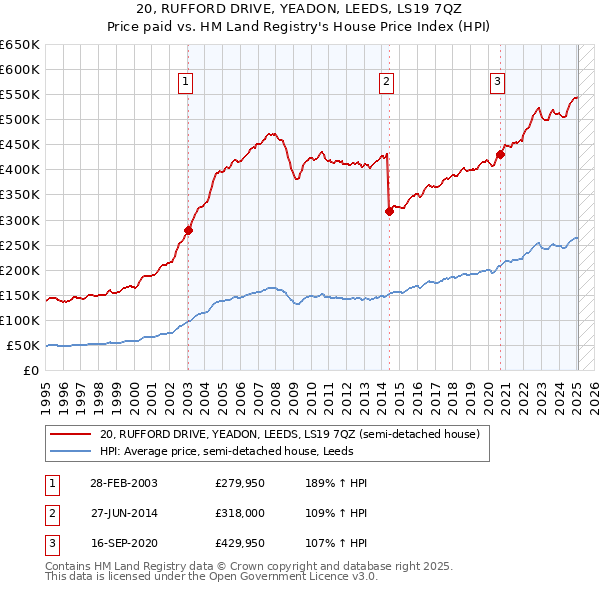 20, RUFFORD DRIVE, YEADON, LEEDS, LS19 7QZ: Price paid vs HM Land Registry's House Price Index