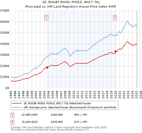20, RUGBY ROAD, POOLE, BH17 7HJ: Price paid vs HM Land Registry's House Price Index