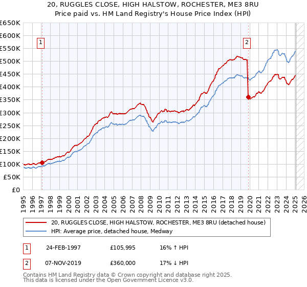 20, RUGGLES CLOSE, HIGH HALSTOW, ROCHESTER, ME3 8RU: Price paid vs HM Land Registry's House Price Index