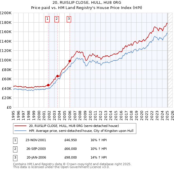 20, RUISLIP CLOSE, HULL, HU8 0RG: Price paid vs HM Land Registry's House Price Index