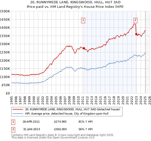 20, RUNNYMEDE LANE, KINGSWOOD, HULL, HU7 3AD: Price paid vs HM Land Registry's House Price Index