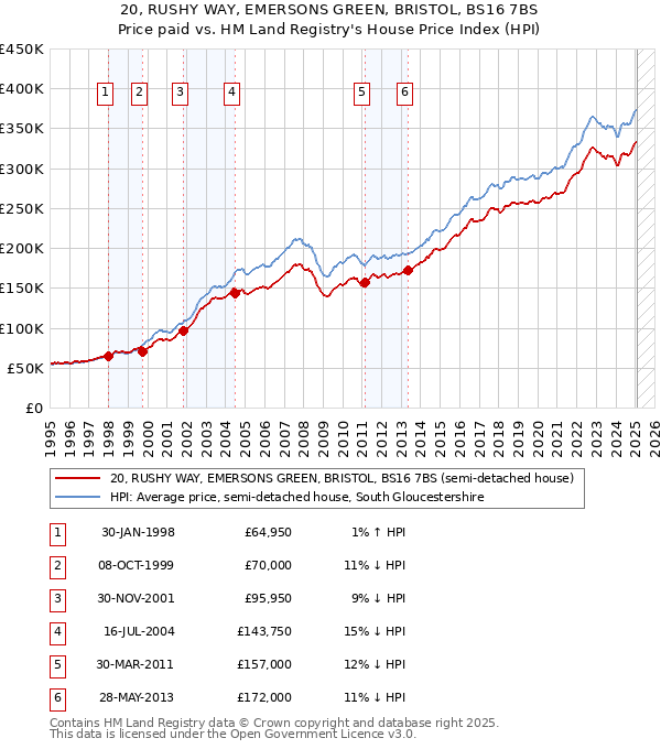 20, RUSHY WAY, EMERSONS GREEN, BRISTOL, BS16 7BS: Price paid vs HM Land Registry's House Price Index