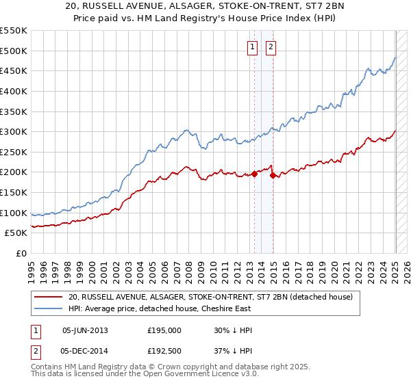 20, RUSSELL AVENUE, ALSAGER, STOKE-ON-TRENT, ST7 2BN: Price paid vs HM Land Registry's House Price Index