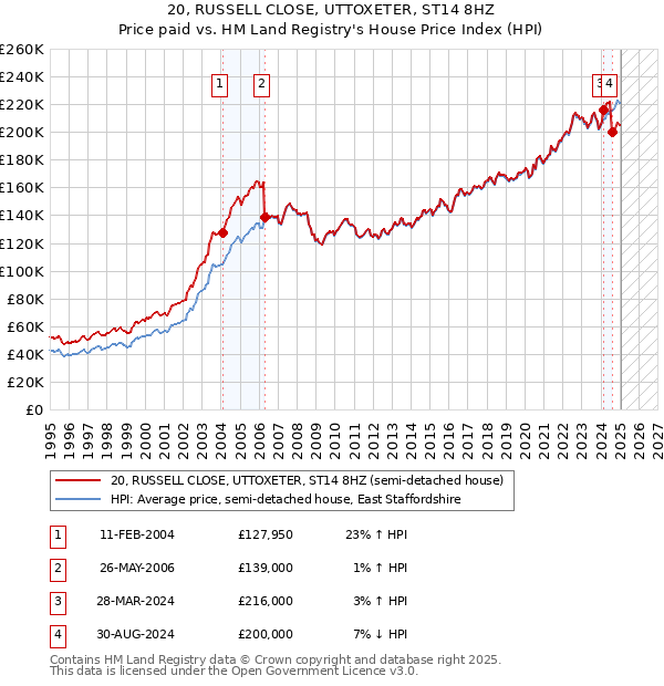 20, RUSSELL CLOSE, UTTOXETER, ST14 8HZ: Price paid vs HM Land Registry's House Price Index