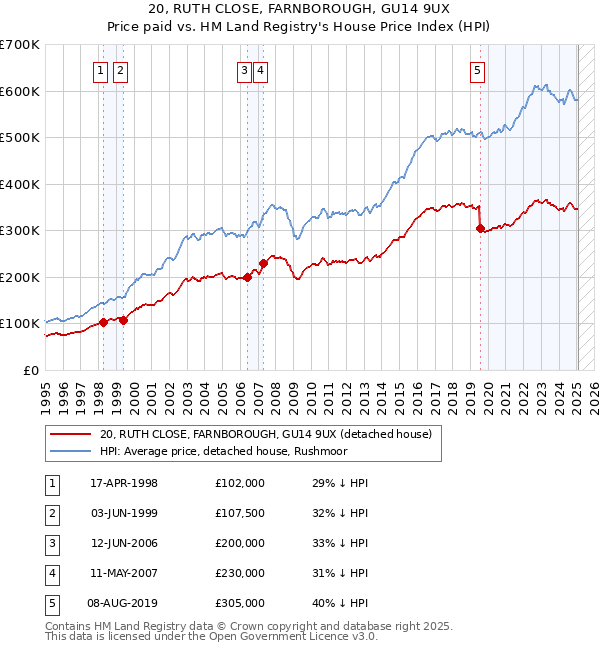 20, RUTH CLOSE, FARNBOROUGH, GU14 9UX: Price paid vs HM Land Registry's House Price Index