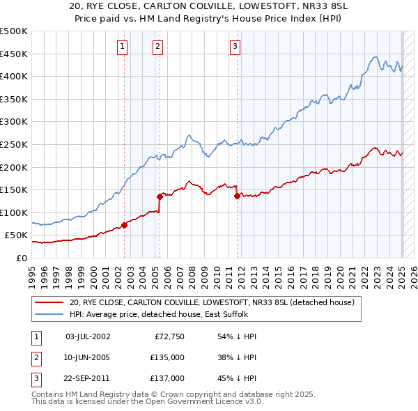 20, RYE CLOSE, CARLTON COLVILLE, LOWESTOFT, NR33 8SL: Price paid vs HM Land Registry's House Price Index