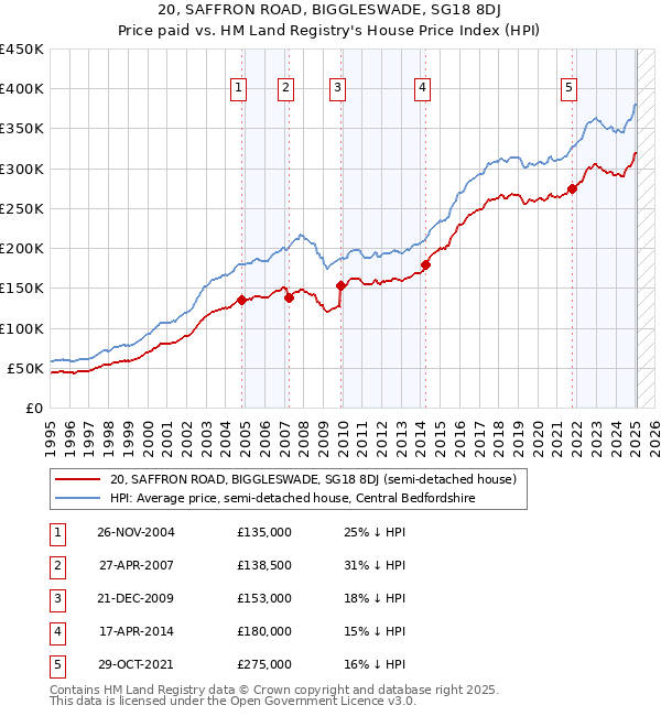 20, SAFFRON ROAD, BIGGLESWADE, SG18 8DJ: Price paid vs HM Land Registry's House Price Index