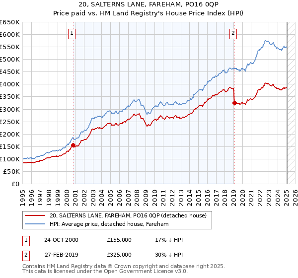 20, SALTERNS LANE, FAREHAM, PO16 0QP: Price paid vs HM Land Registry's House Price Index
