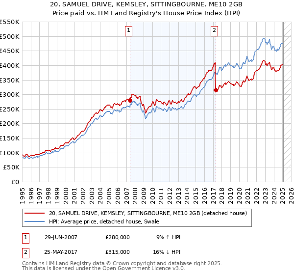 20, SAMUEL DRIVE, KEMSLEY, SITTINGBOURNE, ME10 2GB: Price paid vs HM Land Registry's House Price Index